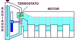 Refrigeraci&oacute;n, termostato